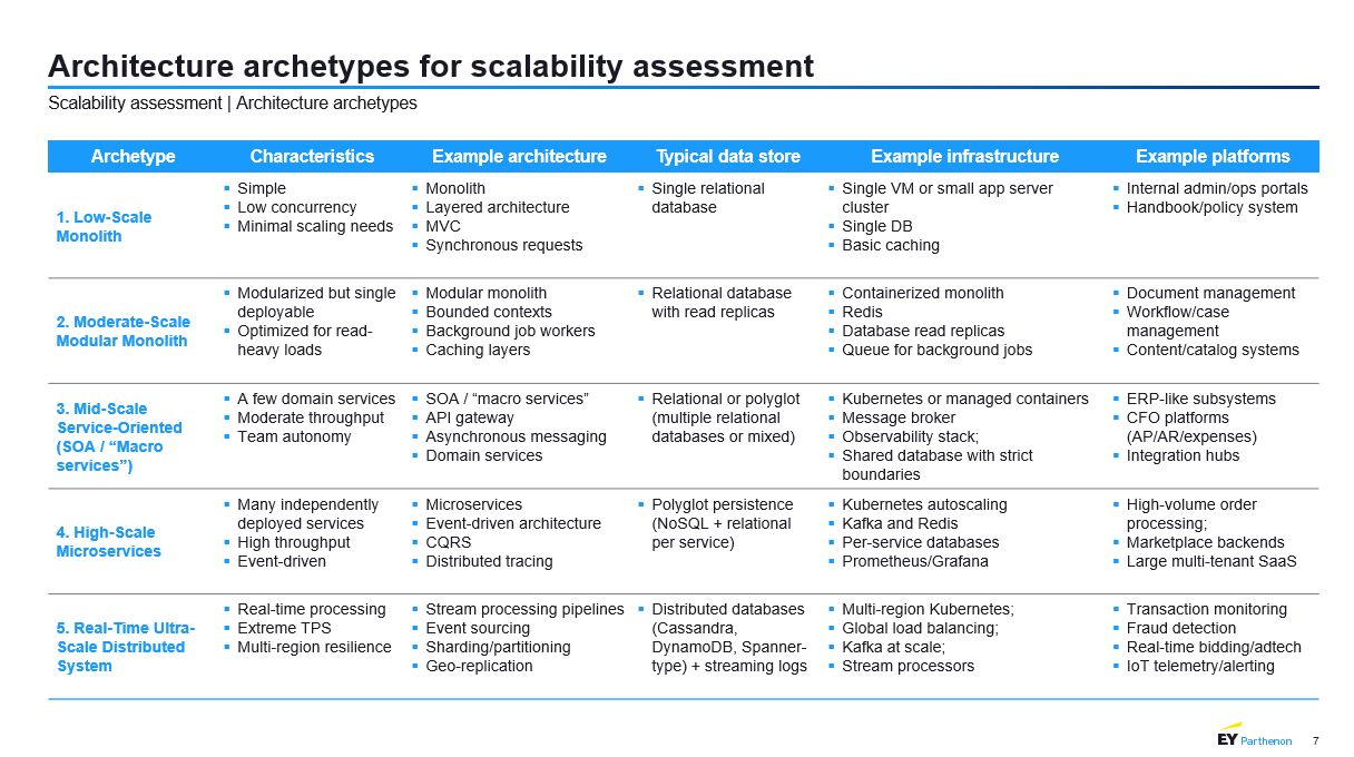 EY 5-tier architecture archetypes for scalability assessment