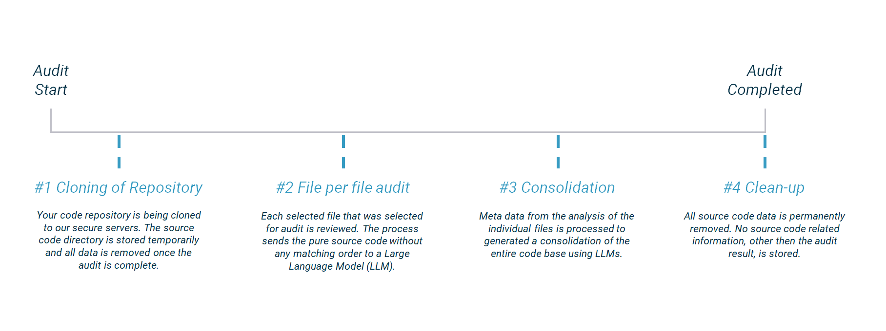 Data Processing Flow
